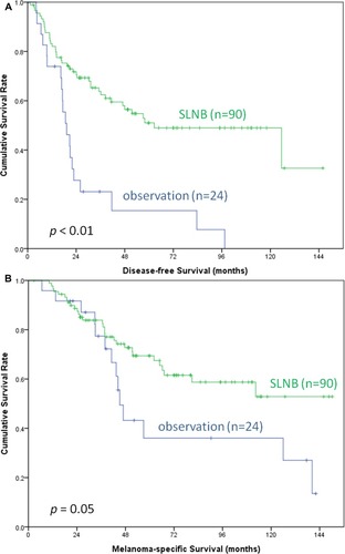 Figure 3 Kaplan–Meier survival curves of DFS (A) and MSS (B) in ALM patients with SLNB and nodal observation. Those who underwent SLNB (n = 90) had a significantly better DFS (median, 62.6 vs 19.3 months, p < 0.01) and a favorable trend of MSS (median, not reached vs 45.2 months, p = 0.05) compared to those under nodal observation (n = 24).Abbreviations: DFS, disease-free survival; MMS, melanoma-specific survival; ALM, acral lentiginous melanoma; SLNB, sentinel lymph node biopsy.