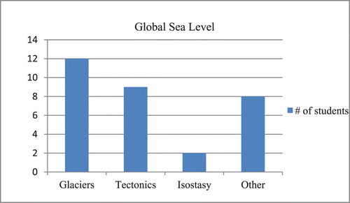 FIGURE 3: Most common factors that students associated with global sea-level change. “Melting of the ice caps,” with 12 entries (45%), is one of the most reported factors as causing global sea-level change. Other factors (7%) refer to sea thermal expansion. Very few students (20%) combine two or more factors.