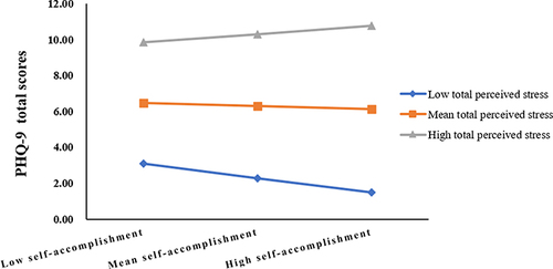 Figure 2 The moderating effect of perceived stress on low self-accomplishment and depression symptoms.