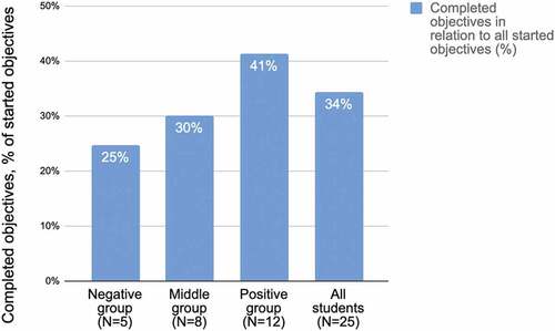 Figure 7. Fulfilled learning objectives in relation to all started learning objectives