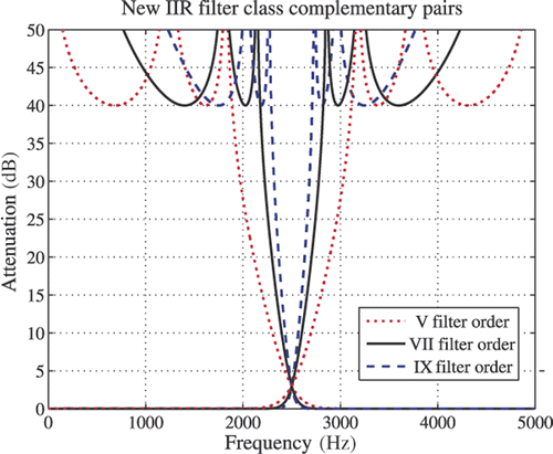 Figure 2. Complementary pair attenuation characteristics for the fifth-, seventh- and ninth-order new class filters.