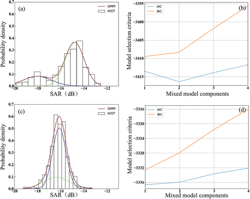 Figure 9. GMM distribution fitting diagram in the seedling stage (a), AIC+BIC metric chart in the seedling stage (b), GMM distribution fitting diagram in the elongation stage (c), and AIC+BIC metric chart in the elongation stage (d).