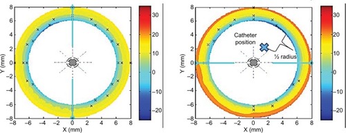 Figure 18 Centered spray (left) and off-center spray (right) final temperature profiles in HTNT gel with a 12 mm lumen.