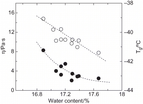 Figure 2 Influence of water content upon viscosity (○) and glass transition temperature (•) upon Galician honeys.