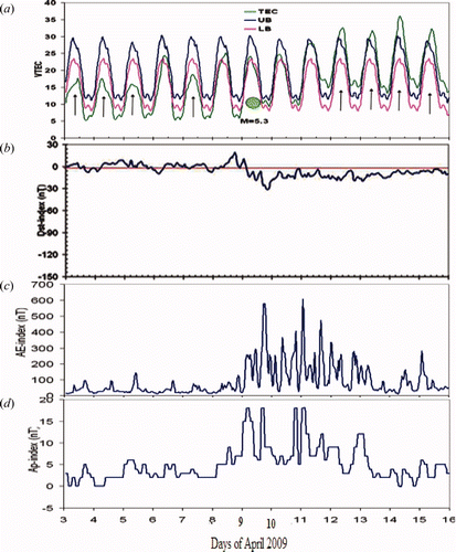 Figure 4. Variation in (a) total electron content (TEC), (b) Dst-index, (c) AE-index and (d) ap-index (3–15 April 2009) during the Jaisalmer Rajasthan earthquake (9 April 2009).