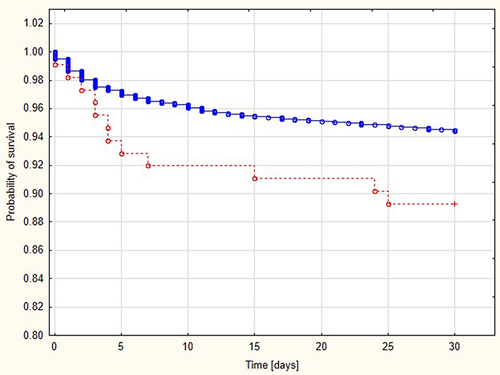 Figure 2 Kaplan–Meier curve illustrating the probability of patients’ survival depending on BMI.