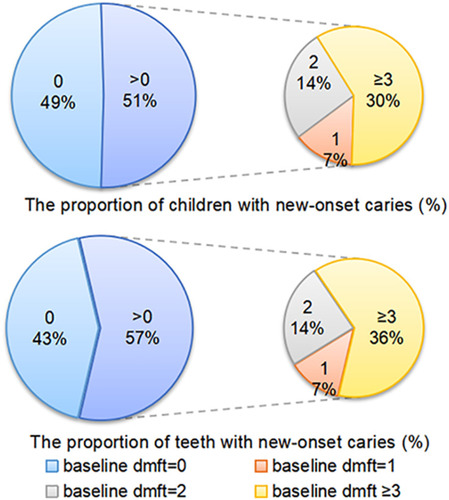 Figure 6 The proportion of children and teeth with new-onset caries.
