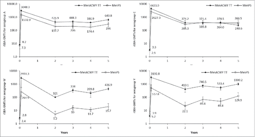 Figure 3. rSBA geometric mean titers (GMTs) over time. Footnote: Post-hoc analysis of a subset of samples from the according-to-protocol cohort (ATP) for immunogenicity (primary study) and the ATP cohort for persistence at year 2, all participants in the ATP cohorts for persistence at years 3, 4 and 5. Error bars show 95% confidence intervals. Time points shown are pre-vaccination, 1 month post-vaccination and 2 to 5 y after vaccination.