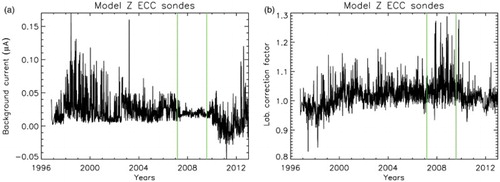 Fig. 3 Time series of (a) the measured background currents and (b) ground calibration factors for the ECC model Z sondes at Uccle. The green vertical lines denote the beginning and end of the period of anomalous high tropospheric ozone values in the Uccle soundings; see Fig. 1d.