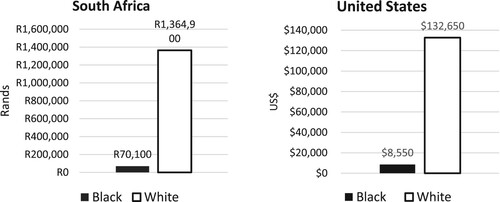 Figure 1. Median household wealth in South Africa and the United States. Source: NIDS Wave 5 (SALDRU Citation2018) and 2018 SIPP (U.S. Census Bureau Citation2018).