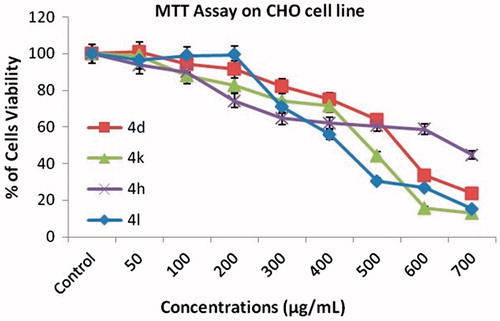 Figure 9. Cytotoxic effect of the compounds (4d, 4h, 4k and 4l) through cell viability assay after 48 h of the treatment on CHO cells.