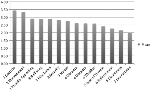 Figure 3. Biking survey results.