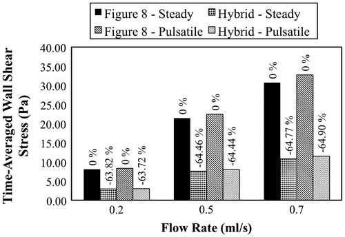 Figure 4a. TAWSS computed at the anastomosis site under steady and pulsatile flow conditions at three different flow rates. The percentage change in TAWSS from the Figure 8 to the Hybrid configuration is also reported.