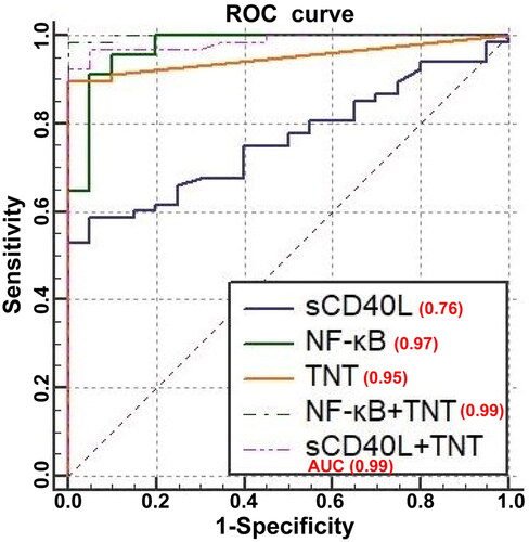 Figure 5. Receiver operating characteristic (ROC) curves of potential biomarkers for the diagnosis of AMI. The ROC analysis and area under the ROC curve (AUC) are shown for NF-κB and sCD40L alone and combined with TNT.