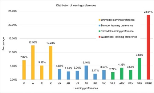 Figure 1 Overall distribution of VARK learning preferences among respondents.