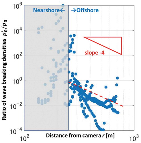 Figure 6. Relationship between the overestimation rate and the distance r from the camera. The overestimation of wave breaking density can be compensated by r−4.