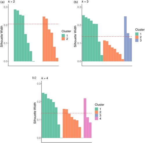 Fig. 3 Silhouette plots corresponding to k-clusters for the SDoff time series data for 2–4 clusters (x-axis); the red line indicates the average silhouette score.