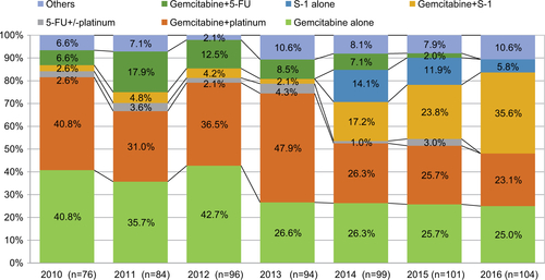 Figure S2 Chemotherapy regimens that patients received as first-line treatment in 2010–2016.