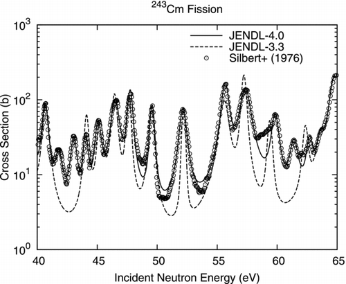 Figure 26 Fission cross section of 243Cm