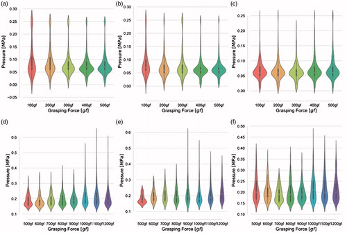 Figure 13. Violinplot for Thin side testing of 0Hs, 18Hs and 32Hs models by using 4LW type film (0.05 MPa ≤ p ≤ 0.20 MPa) from force range 100gf to 500gf in 100gf steps and using LLLW type film (0.20 MPa≤p ≤ 0.60 MPa) from 500gf to 1200gf in 100gf steps (a,b).