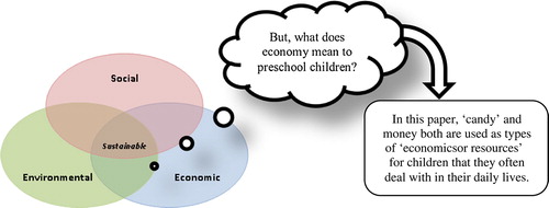 Figure 1. Conceptualization and operationalization of the economic dimension of sustainability for preschool children