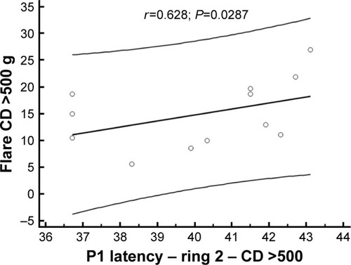 Figure 3 Scatterplot showing correlation between aqueous humor flare photometry value and P1-wave latency in ring 2 of patients with hydroxychloroquine CD higher than 500 g.