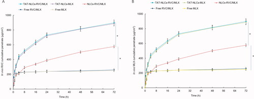 Figure 4. In vivo skin permeation profiles of RVC (A) and MLX (B) from NLCs and free drugs evaluated on the abdominal site of SD rats. Data presented as means ± SD (n = 3). *p<.05.