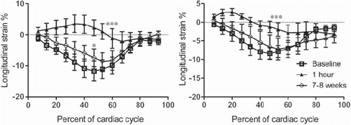 Figure 1. Longitudinal strain over the cardiac cycle decreased from baseline to one hour in both the area with microinfarcts (left) and remote (right) myocardium. There was a partial recovery at 7–8 weeks. *indicates p < 0.05 and ***p < 0.001 compared to baseline.