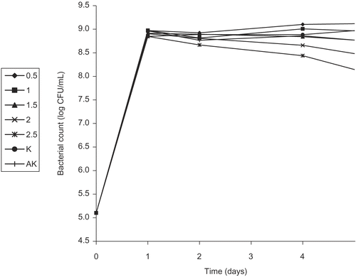 Figure 6.  Activity of different concentrations (%) of the leaf water extract (LWE) of Helichyrsum plicatum subsp. plicatum against diluted culture of Escherichia coli O157:H7 (K, control; AK, alcohol control).