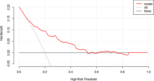 Figure 5 Decision curve analysis of the nomogram model.