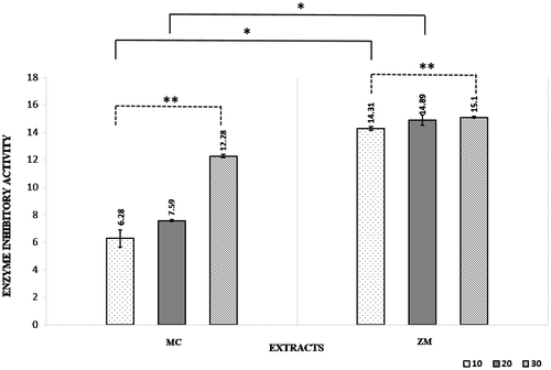 Figure 1. Enzyme inhibitory activity of the ethanol extracts at 10, 10, 30 min (μg/mL; mean ± SD).