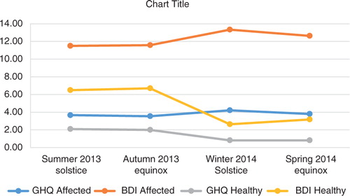 Fig. 3.  GHQ-12 and BDI symptom scores during the follow-up.