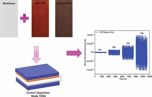 Figure 1. Schematic illustration of a SP-Kapton-Al TENG for vertical contact separation mode.