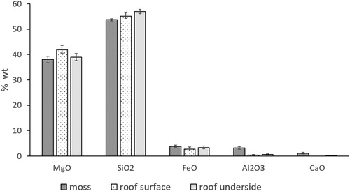 Figure 5. Average chemical composition of chrysotile fibers from moss (n = 53), uncovered roof surface (n = 34) and the roof underside (n = 23). Error bars show the 95% confidence interval.