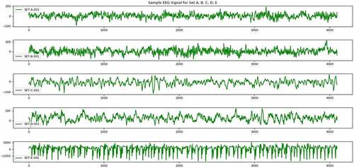 Figure 1. Sample EEG signal from each set A, B, C, D and E.