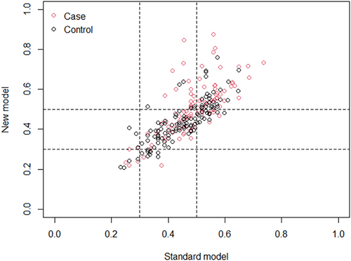 Figure 5 Compared to the ASES, the net weight classification diagram of the CPSP prediction nomogram.