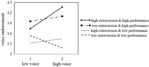 Figure 4 The simultaneous moderating effect of employees’ extraversion and task performance.