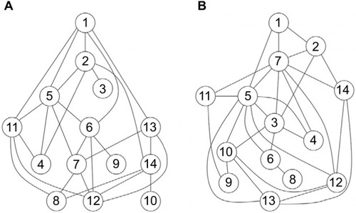 Figure 1 Graphical models of associations between items. (A) English cohort; (B) German cohort.