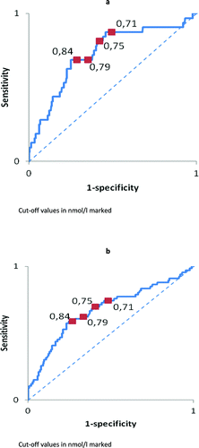 Figure 4. (a) ROC curve at stable state for one-year survival. Cut-off values in nmol/l marked. (b) ROC curve at stable state for two-year survival. Cut-off values in nmol/l marked.