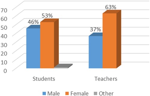 Figure 2. Breakdown of the overall sample in relation to gender.