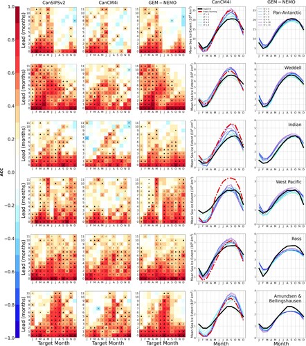 Fig. 3 Skill plots (for detrended predictions) and bias plots for each model and region. Each column corresponds to the model as labelled at the top, and each row corresponds to the region labelled in the right-most bias plot. Dots represent significance at the 95% level and triangles represent significance at the 95% level as well as skill exceeding an anomaly persistence forecast based on Had2CIS observational data. Filled triangles denote improvements over anomaly persistence that are statistically significant at the 95% confidence level (as determined from a bootstrap analysis). If the dynamical model forecast skill exceeds persistence but this difference is not statistically significant, the triangle is hollow. Crosses denote negative ACC that is significant at the 95% level. The coloured lines in the bias plots describe mean SIE, averaged over the years 1980–2010 for each calendar month as a function of the lead time (LT) indicated in the legend. The thicker black line describes Had2CIS observed SIE, also averaged over the years 1980–2010 for each calendar month. The dashed red line shows the mean SIE in a (freely running) historical CanCM4i run, averaged over said time period.