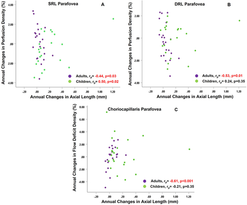 Figure 3. Association of changes over 1 year in axial length with (A) changes over 1 year in superficial retinal layer (SRL) perfusion density of parafovea (B) changes over 1 year in deep retinal layer (DRL) perfusion density of parafovea (C) changes over 1 year in choriocapillaris flow deficit density of parafovea, for both adults and children. rρ indicates the Spearman correlation coefficient. Significant correlation is highlighted in red.