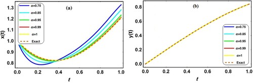 Figure 1. The behaviours of x(t) and y(t) of Application 5.1 for different values of α with the exact solutions at α=1. (a) x(t), (b) y(t).