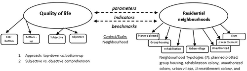 Figure 1. The theoretical framework between quality of life and built environment is premised on the empirical study of parameters, indicators and benchmarks in the residential neighbourhood context