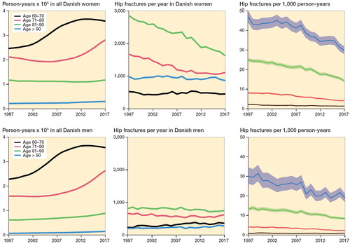 Figure 1. Incidence of hip fracture in the Danish population 1997–2017.a. Top row. Person-years in the entire Danish population of women, absolute number of hip fractures per year among women, and incidence rate of hip fractures among women, all displayed in age strata.b. Bottom row. Person-years in the entire Danish population of men, absolute number of hip fractures per year among men, and incidence rate of hip fractures among men, all displayed in age strata.