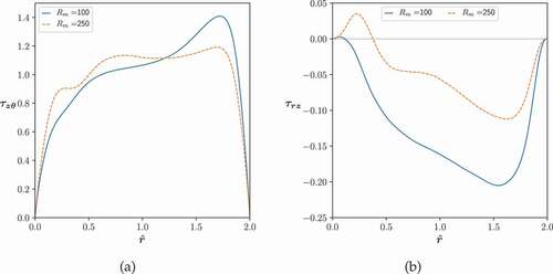 Figura 15. Tensiones de corte en las paredes horizontales. (a) Tensión de corte τzθ y (b) tensión de corte τrz