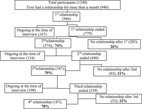 Figure 1. Progression of relationships