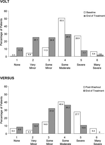 Figure 2.  Distribution of male patients by PPBC score at baseline (VOLT, top) or Post-Washout (VERSUS, bottom) and end of treatment for both studies. PPBC, Patient Perception of Bladder Condition; VOLT, VESIcare Open-Label Trial; VERSUS, VESIcare Efficacy and Research Study US.
