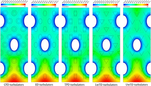 Figure 14. Local distribution of the temperature (in across the plate fin surface) for the CDTs, at ReDh=3000.