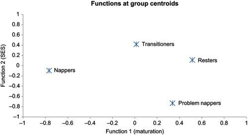 Figure 1 Depiction of group centroids on the discriminant functions.